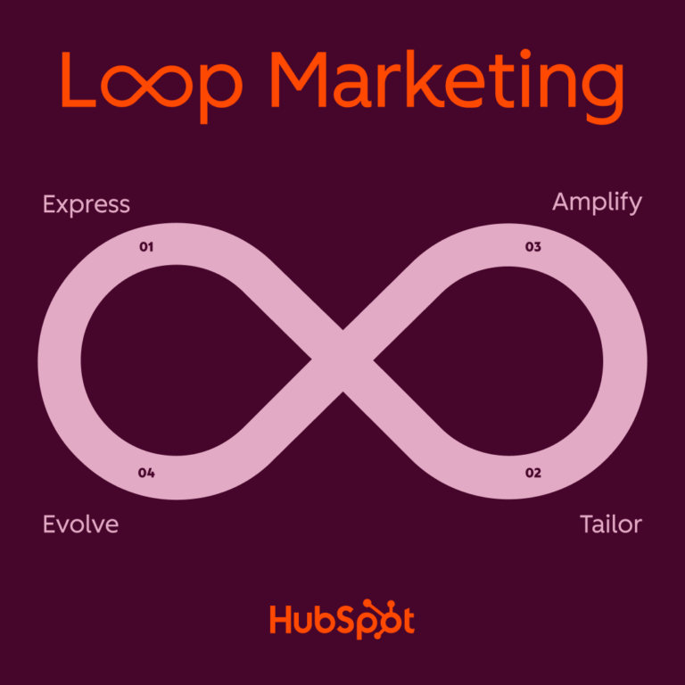 The Loop Marketing