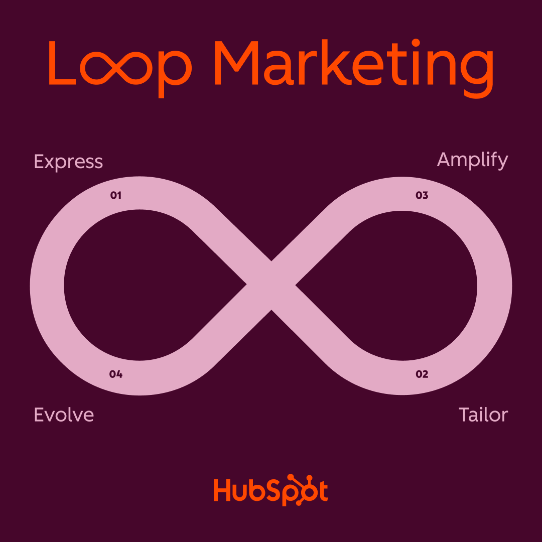 The Loop Marketing